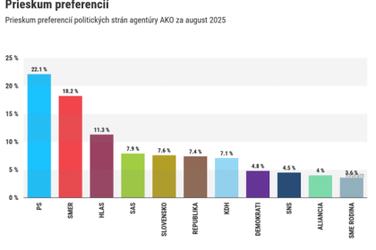 Prieskum AKO Smer a Hlas by nestacili na vladnutie ani s Republikou