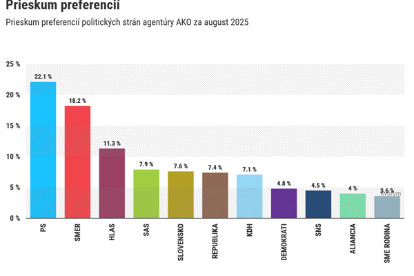 Prieskum AKO Smer a Hlas by nestacili na vladnutie ani s Republikou
