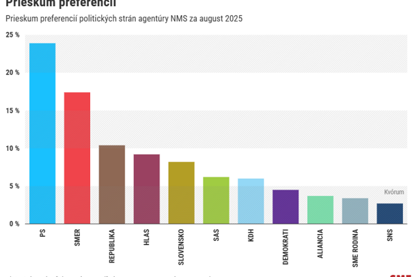 Prvy augustovy prieskum Smer pomaly klesa Progresivne Slovensko silnie