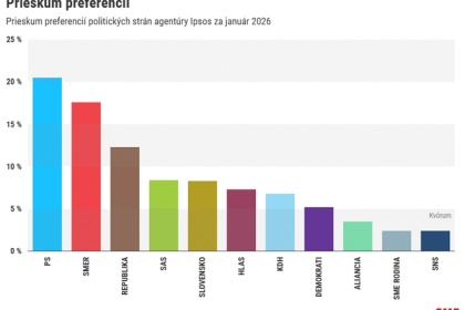 Prieskum Ipsos Hlas nadalej klesa v preferenciach