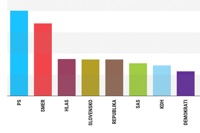 prieskum ako volby by vyhralo ps pred smerom pre ostatne strany bude kazdy hlas rozhodujuci