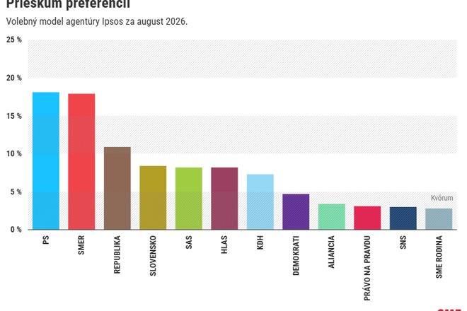 Prieskum Ipsos Progresivne Slovensko stratilo cast tvrdeho jadra a pokleslo na uroven Smeru