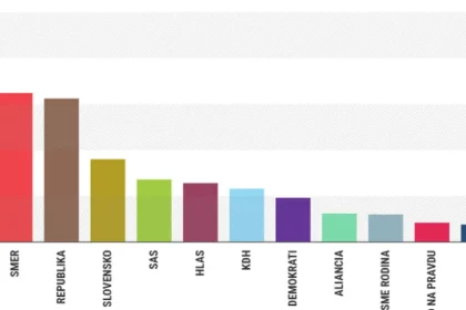 Prieskum NMS: Republika stúpla, nárast súvisí s koalíciou a župnými voľbami
